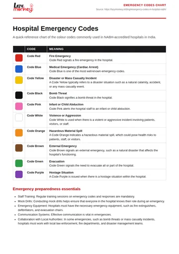 Cover of the Hospital Emergency Codes Chart