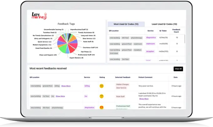 LazyMonkey dashboard with feedback tags, QR code usage and recent feedback