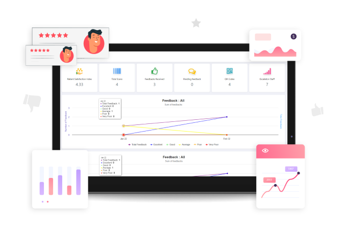 LazyMonkey dashboard showing patient satisfaction index and feedback trends